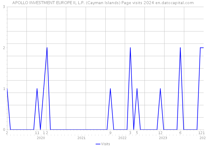 APOLLO INVESTMENT EUROPE II, L.P. (Cayman Islands) Page visits 2024 