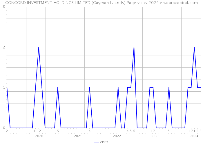 CONCORD INVESTMENT HOLDINGS LIMITED (Cayman Islands) Page visits 2024 