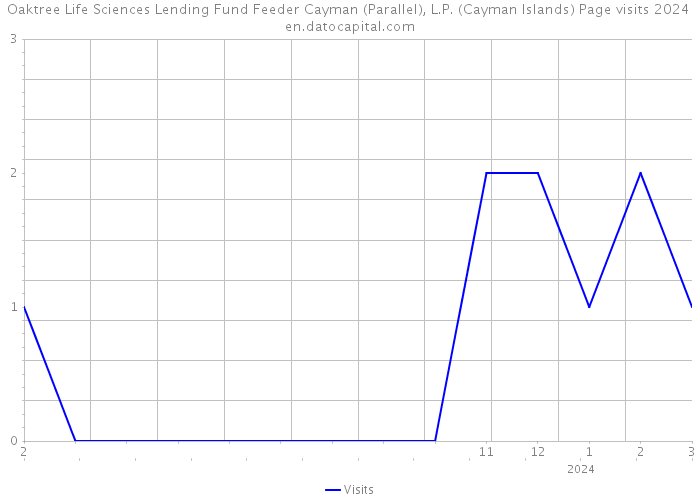 Oaktree Life Sciences Lending Fund Feeder Cayman (Parallel), L.P. (Cayman Islands) Page visits 2024 