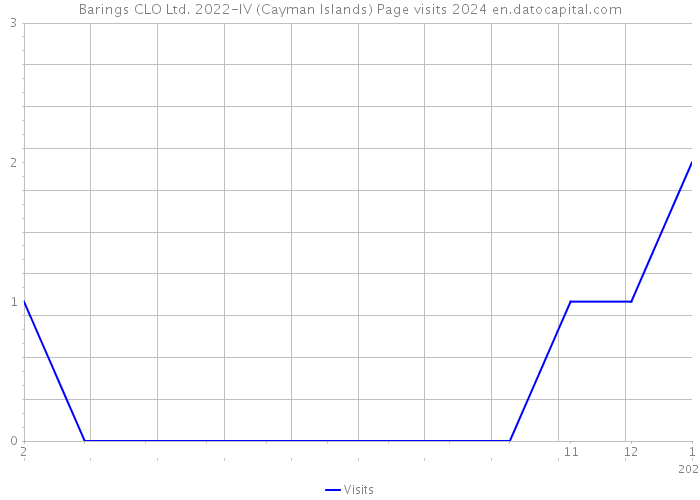 Barings CLO Ltd. 2022-IV (Cayman Islands) Page visits 2024 
