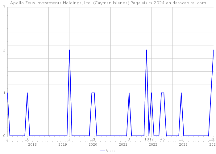 Apollo Zeus Investments Holdings, Ltd. (Cayman Islands) Page visits 2024 