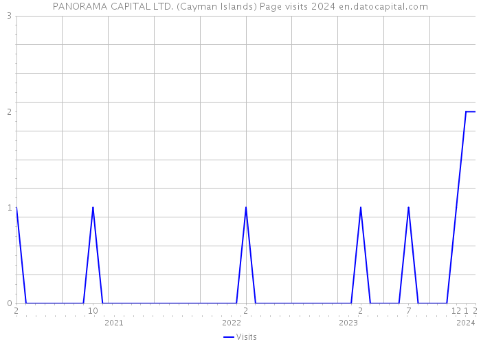 PANORAMA CAPITAL LTD. (Cayman Islands) Page visits 2024 