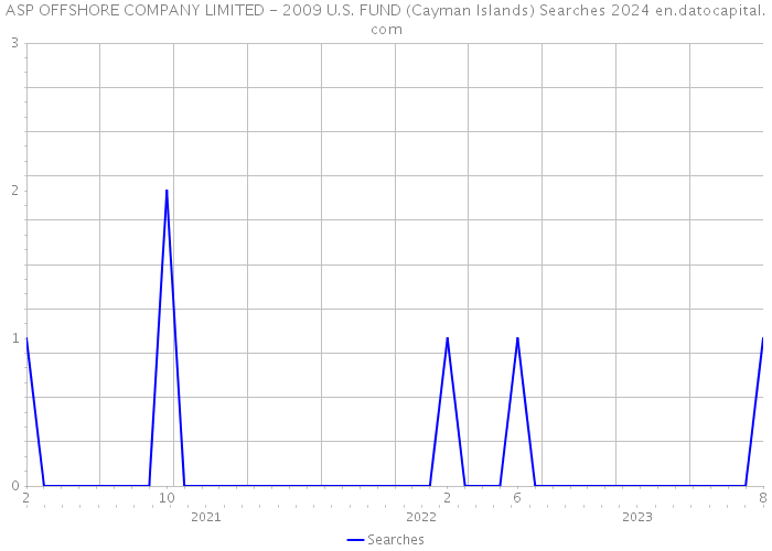 ASP OFFSHORE COMPANY LIMITED - 2009 U.S. FUND (Cayman Islands) Searches 2024 