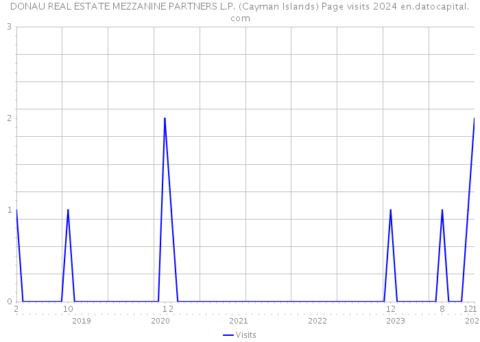 DONAU REAL ESTATE MEZZANINE PARTNERS L.P. (Cayman Islands) Page visits 2024 