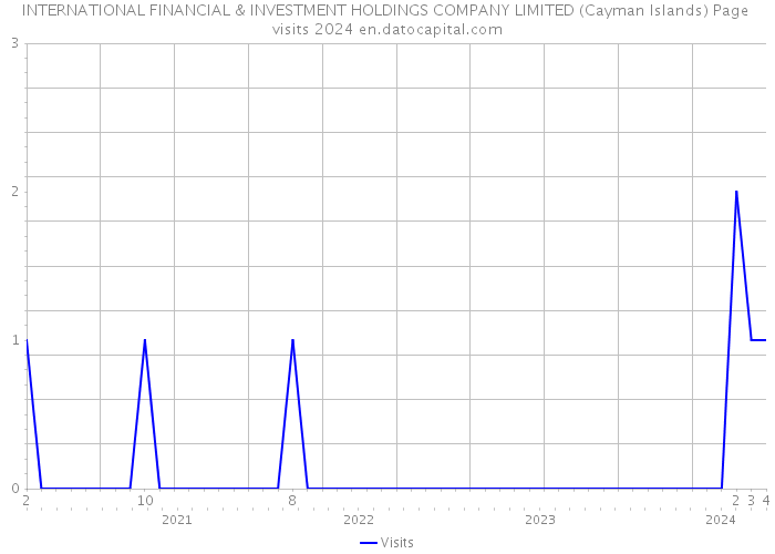 INTERNATIONAL FINANCIAL & INVESTMENT HOLDINGS COMPANY LIMITED (Cayman Islands) Page visits 2024 