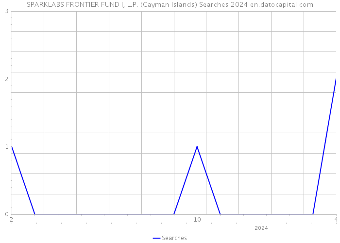SPARKLABS FRONTIER FUND I, L.P. (Cayman Islands) Searches 2024 