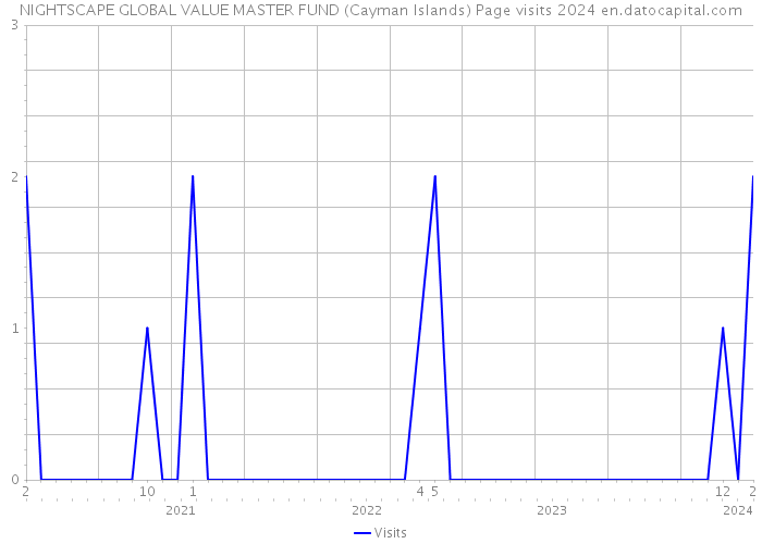 NIGHTSCAPE GLOBAL VALUE MASTER FUND (Cayman Islands) Page visits 2024 