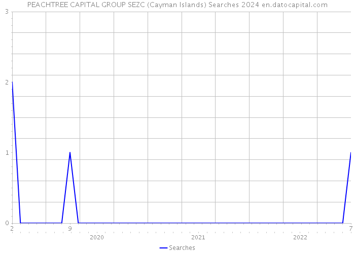 PEACHTREE CAPITAL GROUP SEZC (Cayman Islands) Searches 2024 