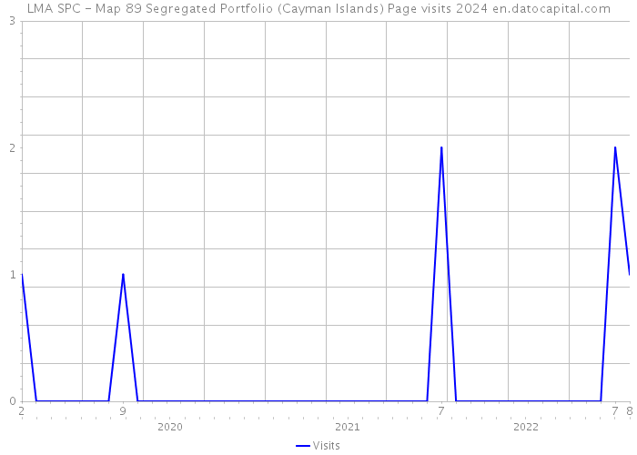 LMA SPC - Map 89 Segregated Portfolio (Cayman Islands) Page visits 2024 