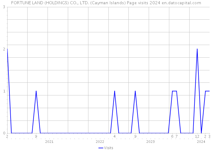 FORTUNE LAND (HOLDINGS) CO., LTD. (Cayman Islands) Page visits 2024 