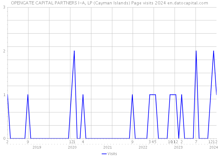 OPENGATE CAPITAL PARTNERS I-A, LP (Cayman Islands) Page visits 2024 