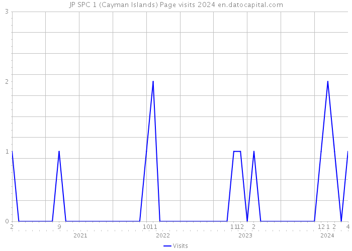 JP SPC 1 (Cayman Islands) Page visits 2024 