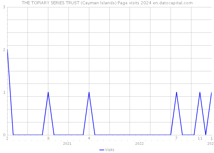 THE TOPIARY SERIES TRUST (Cayman Islands) Page visits 2024 