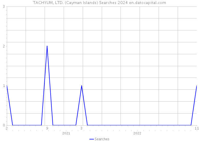 TACHYUM, LTD. (Cayman Islands) Searches 2024 