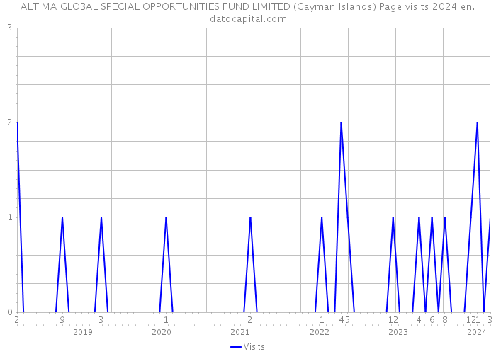 ALTIMA GLOBAL SPECIAL OPPORTUNITIES FUND LIMITED (Cayman Islands) Page visits 2024 