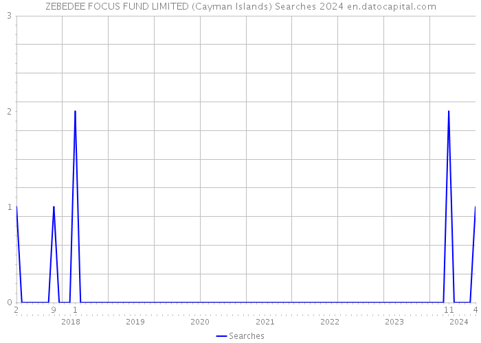ZEBEDEE FOCUS FUND LIMITED (Cayman Islands) Searches 2024 