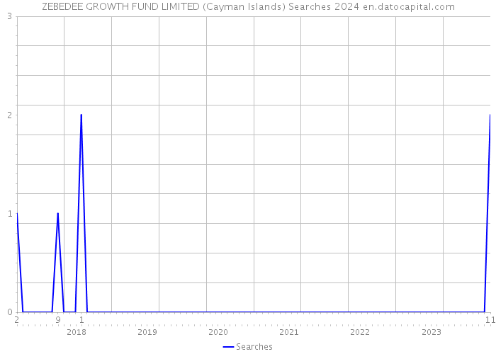 ZEBEDEE GROWTH FUND LIMITED (Cayman Islands) Searches 2024 