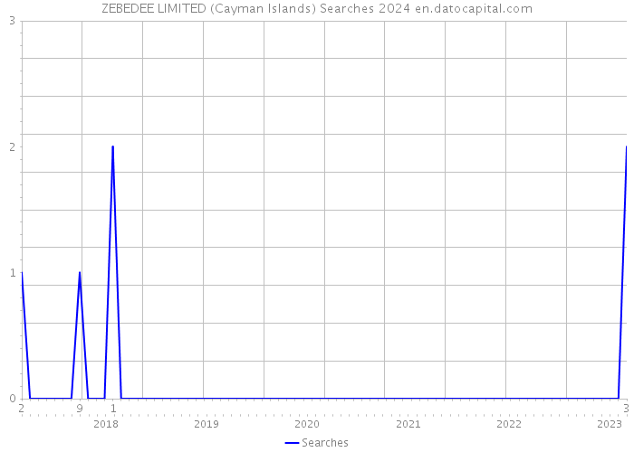ZEBEDEE LIMITED (Cayman Islands) Searches 2024 