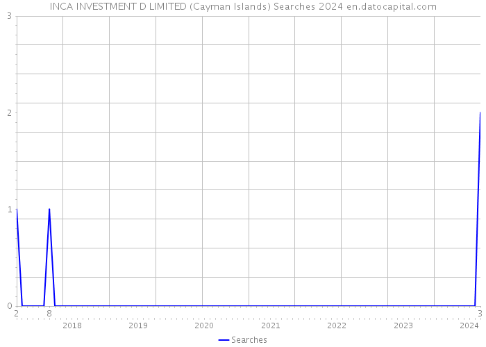 INCA INVESTMENT D LIMITED (Cayman Islands) Searches 2024 