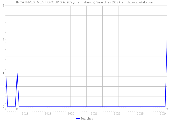 INCA INVESTMENT GROUP S.A. (Cayman Islands) Searches 2024 
