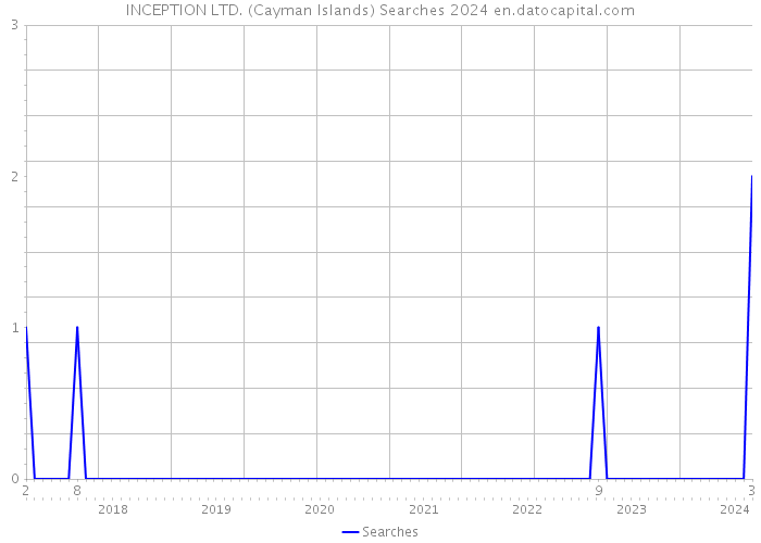 INCEPTION LTD. (Cayman Islands) Searches 2024 