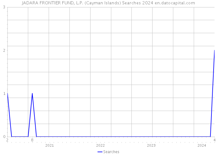 JADARA FRONTIER FUND, L.P. (Cayman Islands) Searches 2024 