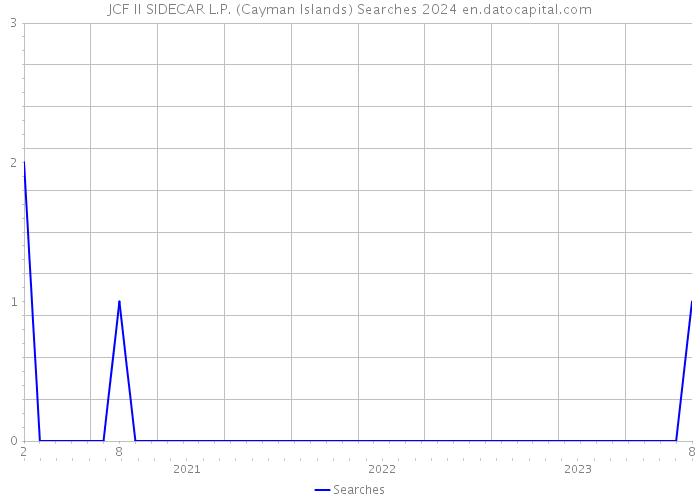 JCF II SIDECAR L.P. (Cayman Islands) Searches 2024 