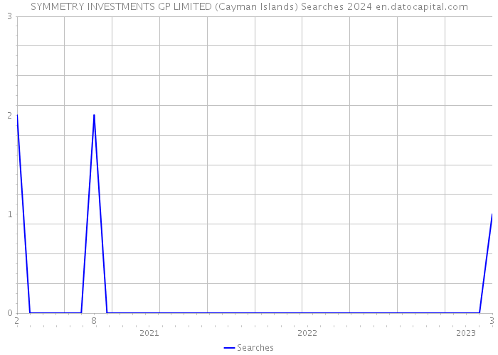 SYMMETRY INVESTMENTS GP LIMITED (Cayman Islands) Searches 2024 