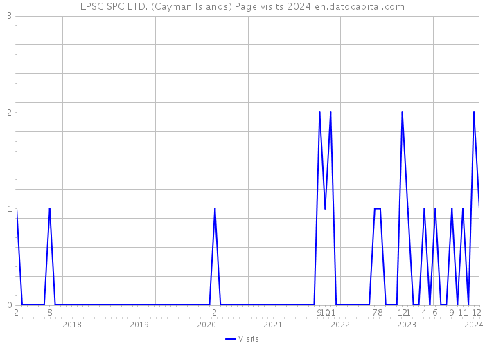EPSG SPC LTD. (Cayman Islands) Page visits 2024 