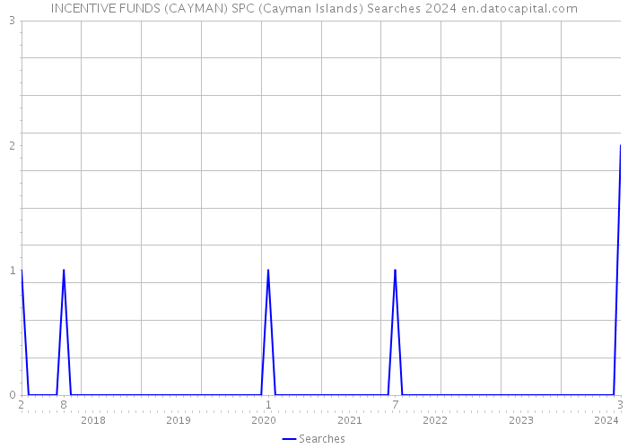 INCENTIVE FUNDS (CAYMAN) SPC (Cayman Islands) Searches 2024 