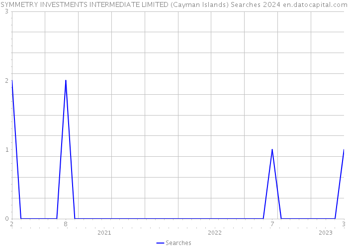 SYMMETRY INVESTMENTS INTERMEDIATE LIMITED (Cayman Islands) Searches 2024 
