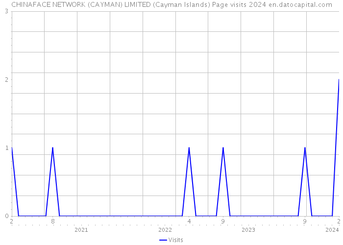 CHINAFACE NETWORK (CAYMAN) LIMITED (Cayman Islands) Page visits 2024 