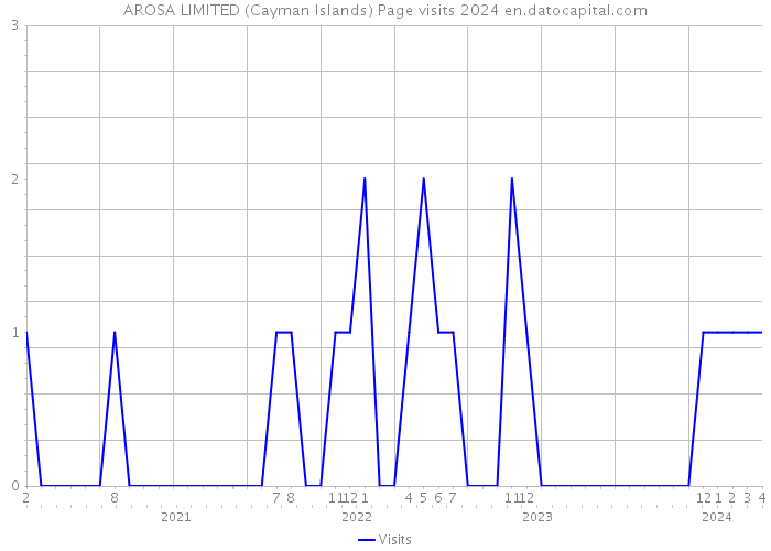 AROSA LIMITED (Cayman Islands) Page visits 2024 