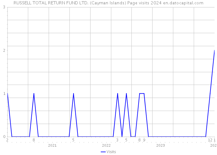 RUSSELL TOTAL RETURN FUND LTD. (Cayman Islands) Page visits 2024 