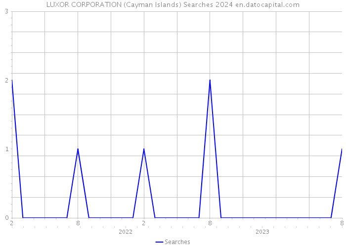 LUXOR CORPORATION (Cayman Islands) Searches 2024 