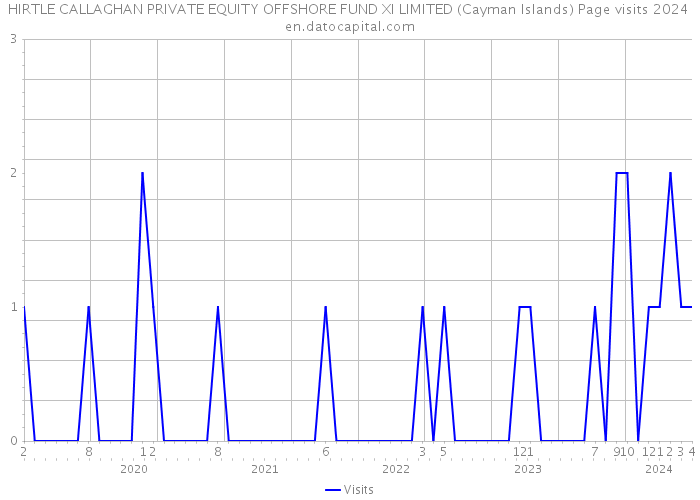 HIRTLE CALLAGHAN PRIVATE EQUITY OFFSHORE FUND XI LIMITED (Cayman Islands) Page visits 2024 