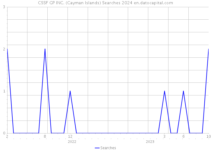 CSSF GP INC. (Cayman Islands) Searches 2024 