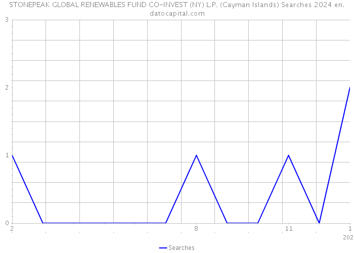 STONEPEAK GLOBAL RENEWABLES FUND CO-INVEST (NY) L.P. (Cayman Islands) Searches 2024 