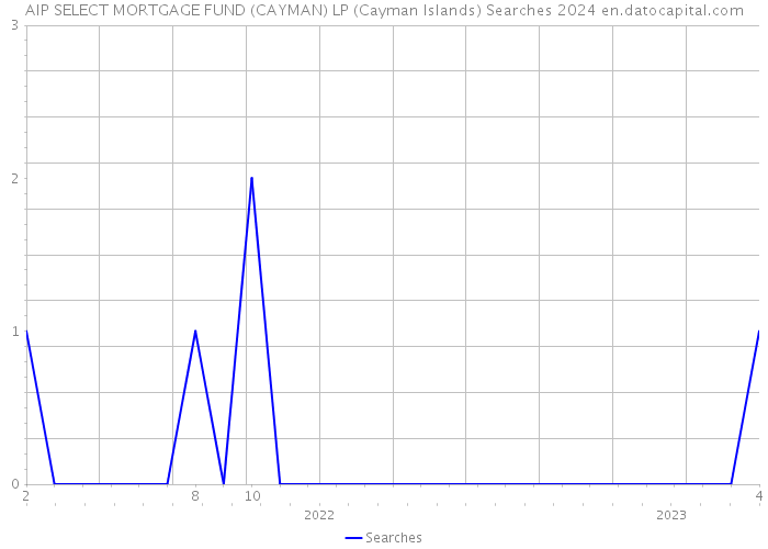 AIP SELECT MORTGAGE FUND (CAYMAN) LP (Cayman Islands) Searches 2024 