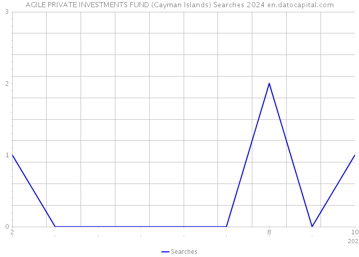 AGILE PRIVATE INVESTMENTS FUND (Cayman Islands) Searches 2024 