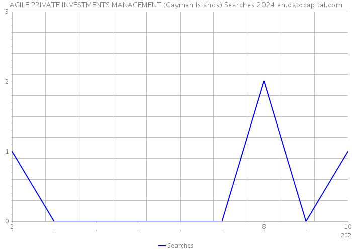 AGILE PRIVATE INVESTMENTS MANAGEMENT (Cayman Islands) Searches 2024 