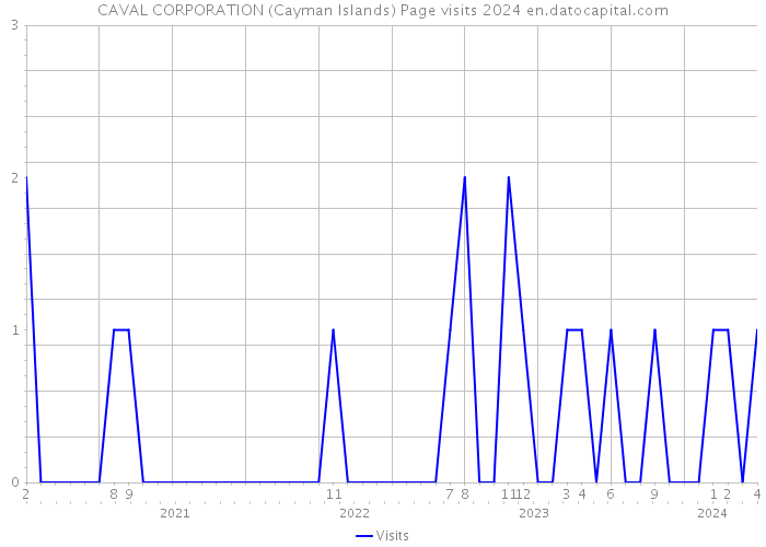 CAVAL CORPORATION (Cayman Islands) Page visits 2024 
