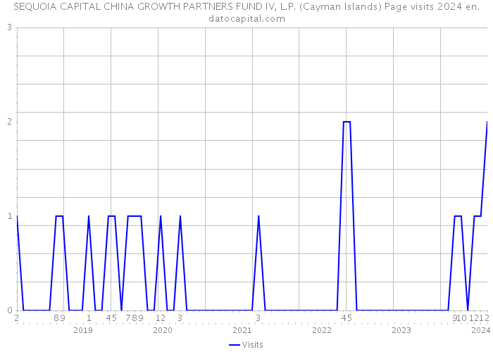SEQUOIA CAPITAL CHINA GROWTH PARTNERS FUND IV, L.P. (Cayman Islands) Page visits 2024 