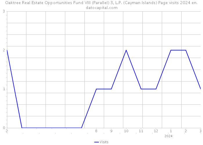 Oaktree Real Estate Opportunities Fund VIII (Parallel) 3, L.P. (Cayman Islands) Page visits 2024 
