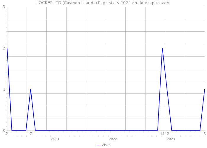 LOCKES LTD (Cayman Islands) Page visits 2024 