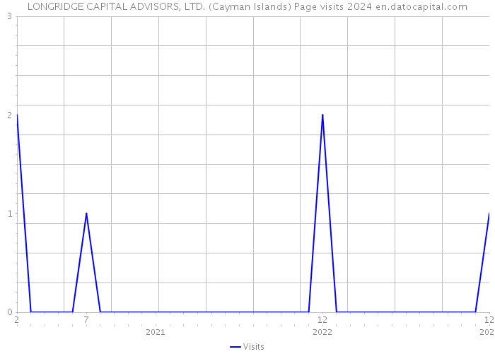 LONGRIDGE CAPITAL ADVISORS, LTD. (Cayman Islands) Page visits 2024 