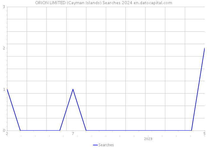ORION LIMITED (Cayman Islands) Searches 2024 