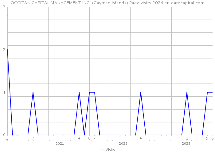 OCCITAN CAPITAL MANAGEMENT INC. (Cayman Islands) Page visits 2024 