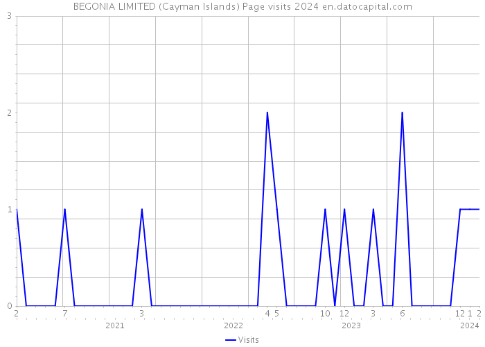 BEGONIA LIMITED (Cayman Islands) Page visits 2024 