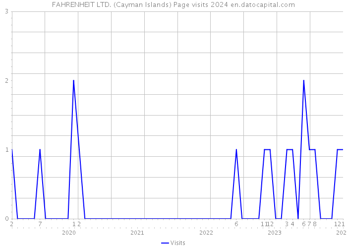 FAHRENHEIT LTD. (Cayman Islands) Page visits 2024 
